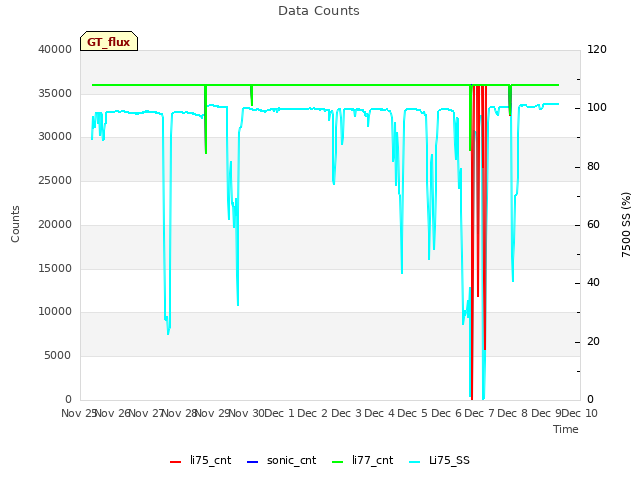 plot of Data Counts