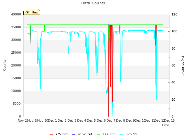 plot of Data Counts