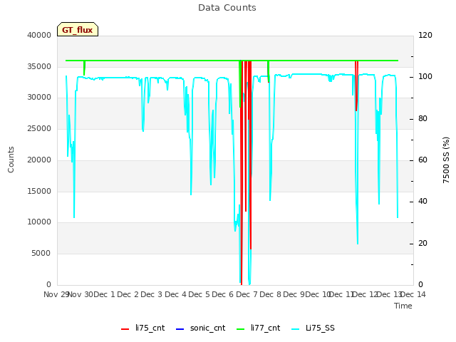 plot of Data Counts