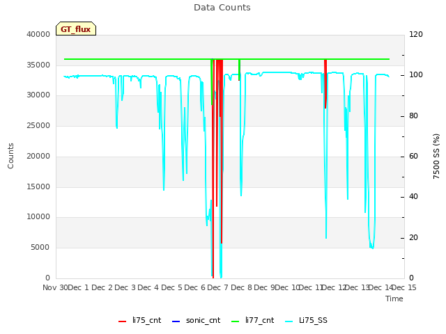 plot of Data Counts