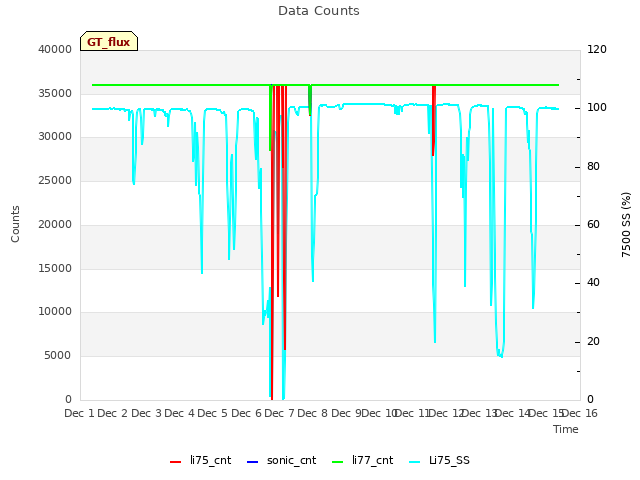 plot of Data Counts