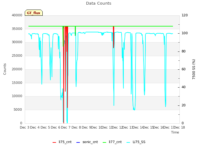 plot of Data Counts