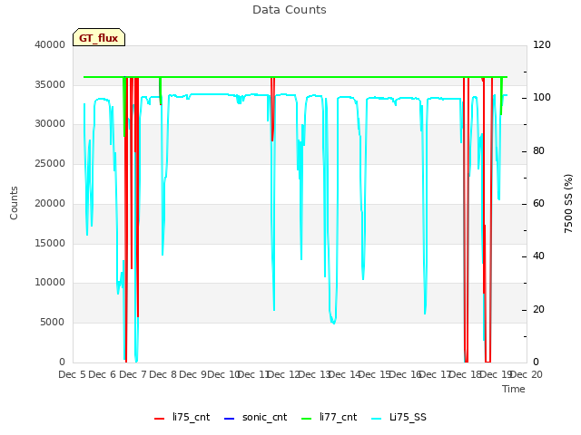 plot of Data Counts