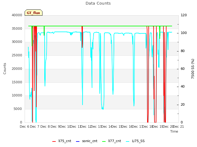 plot of Data Counts