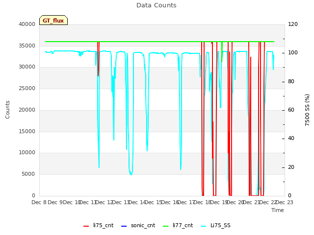 plot of Data Counts