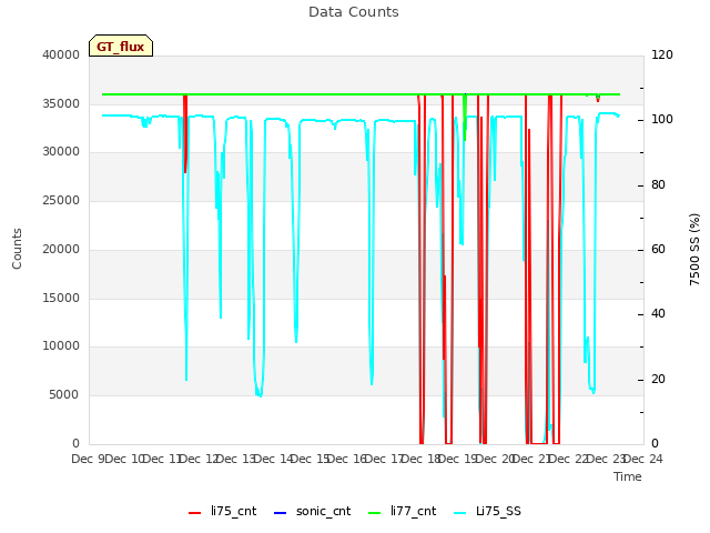 plot of Data Counts