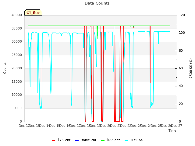 plot of Data Counts