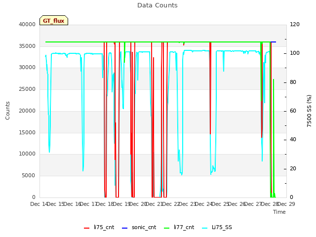 plot of Data Counts