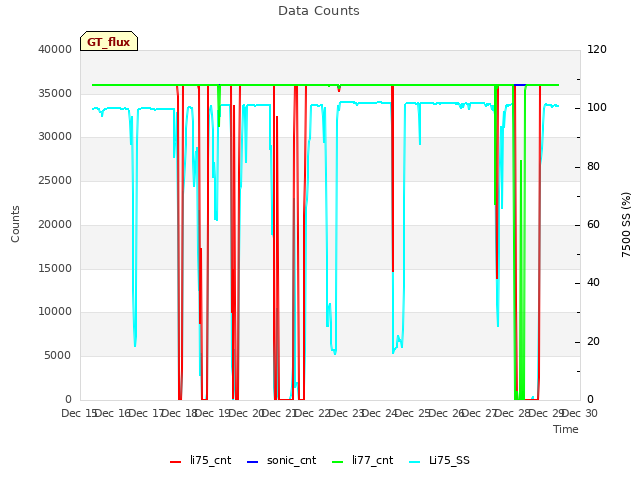 plot of Data Counts