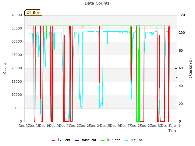 plot of Data Counts