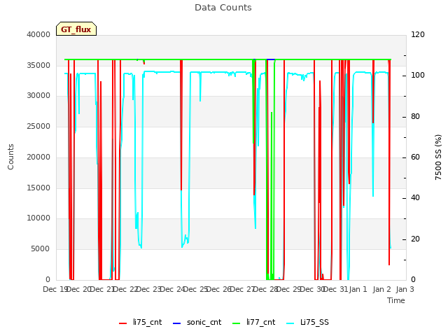 plot of Data Counts