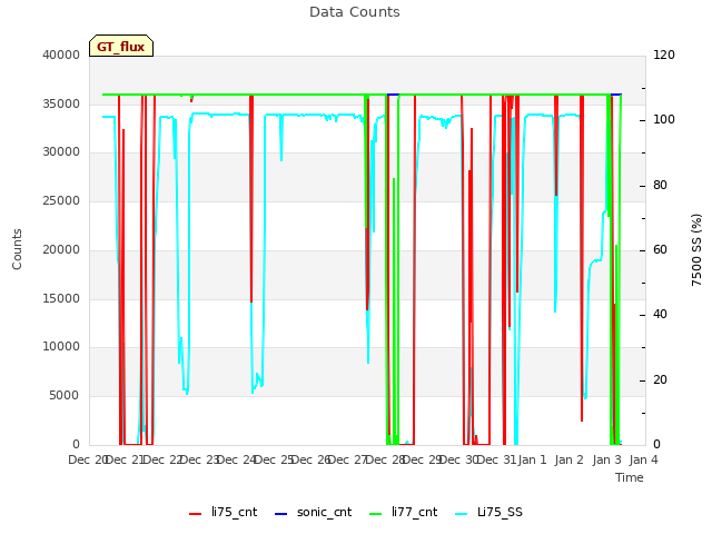 plot of Data Counts