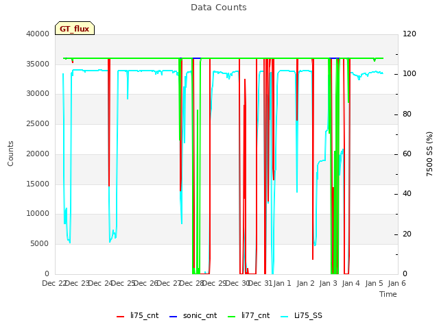 plot of Data Counts