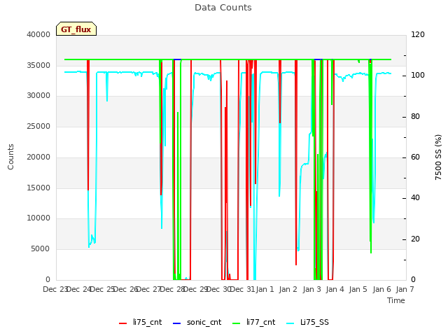 plot of Data Counts