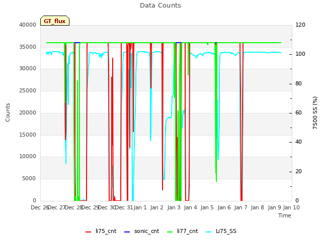 plot of Data Counts