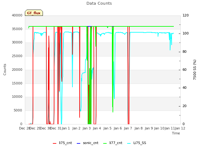 plot of Data Counts