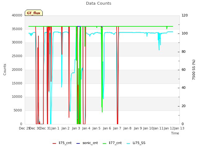 plot of Data Counts