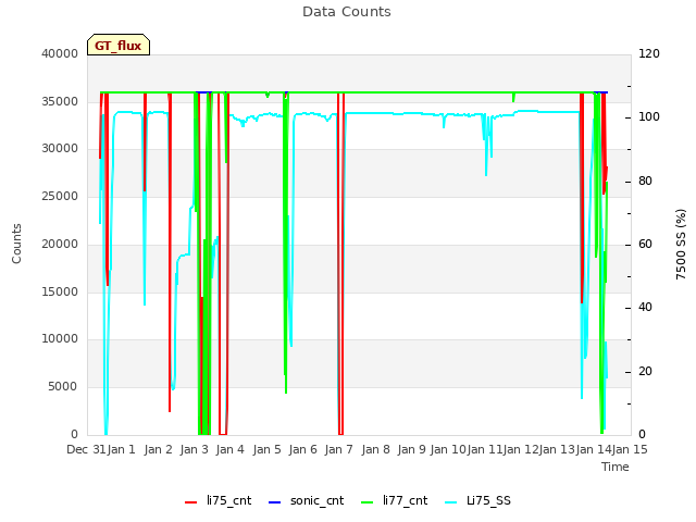 plot of Data Counts