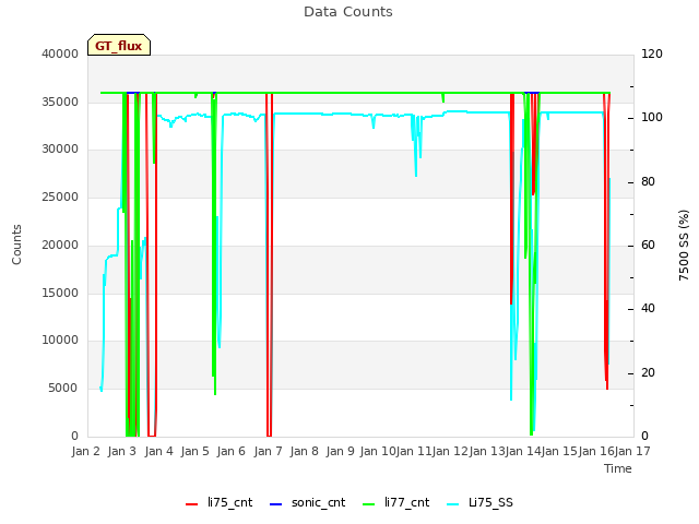 plot of Data Counts