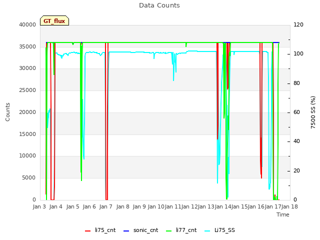 plot of Data Counts