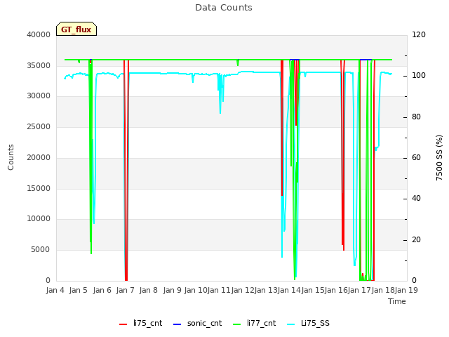 plot of Data Counts