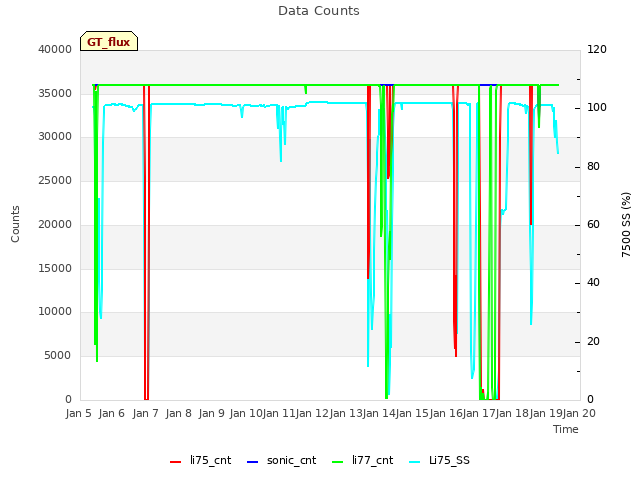 plot of Data Counts