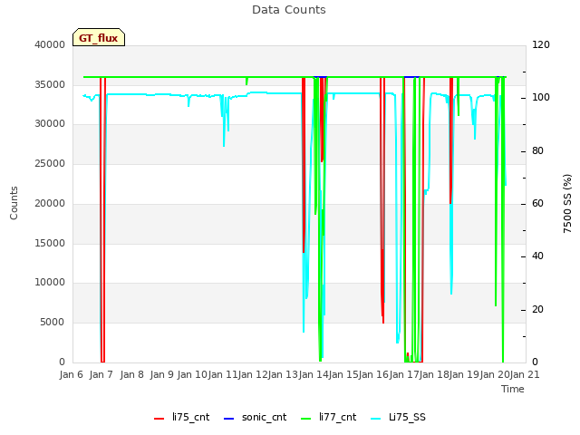 plot of Data Counts