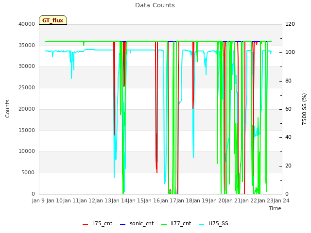 plot of Data Counts