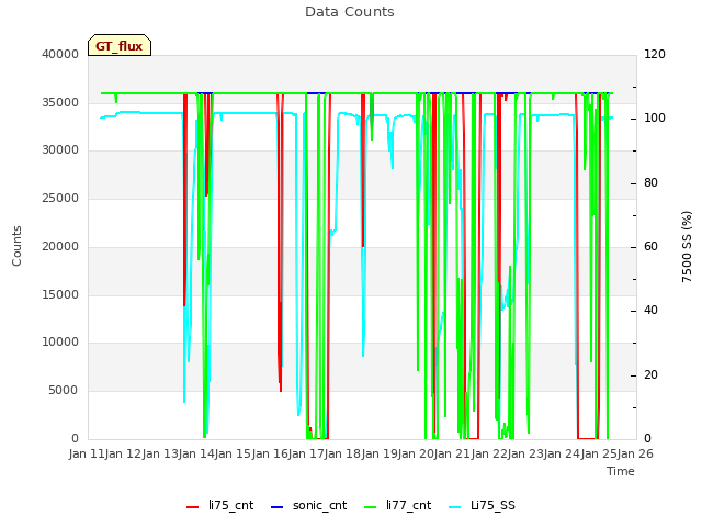 plot of Data Counts