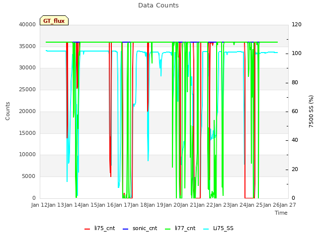 plot of Data Counts