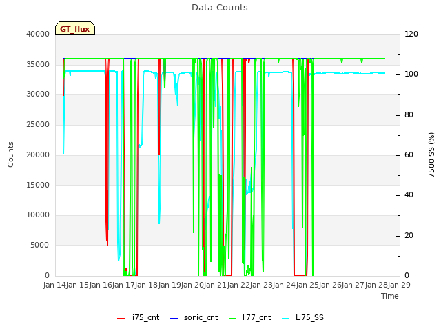 plot of Data Counts