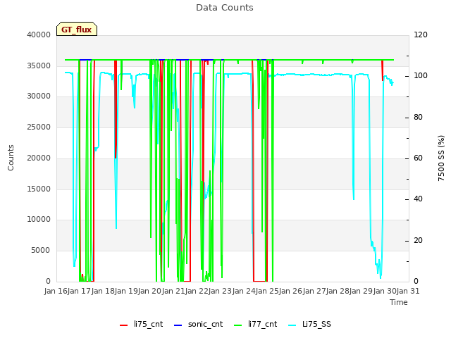 plot of Data Counts