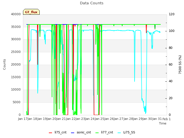 plot of Data Counts