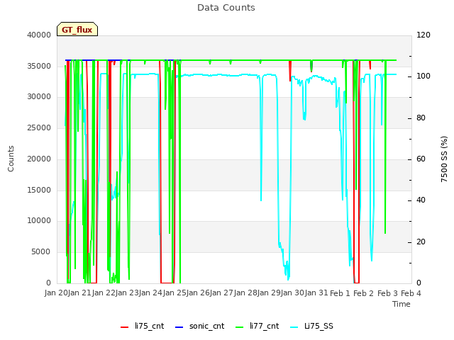 plot of Data Counts