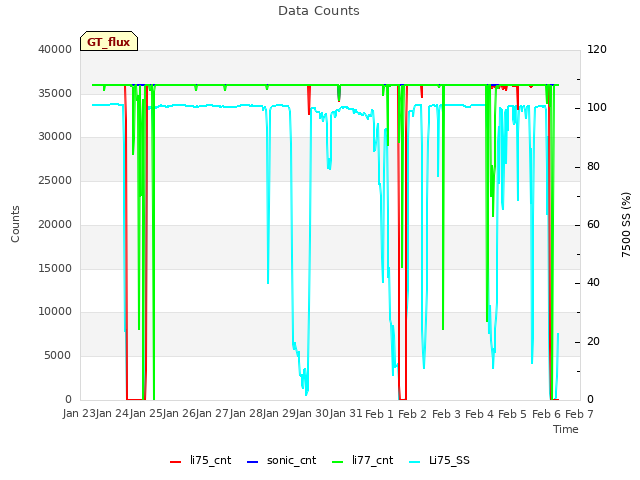 plot of Data Counts