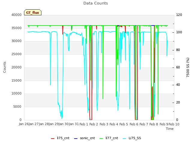 plot of Data Counts