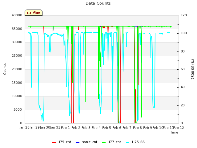 plot of Data Counts