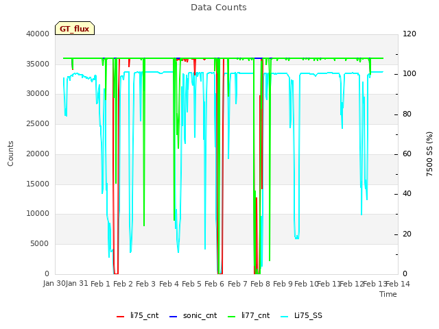 plot of Data Counts