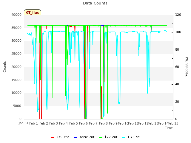 plot of Data Counts