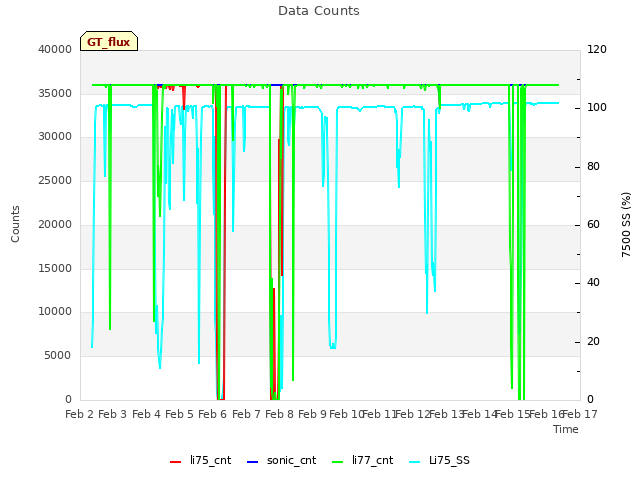 plot of Data Counts