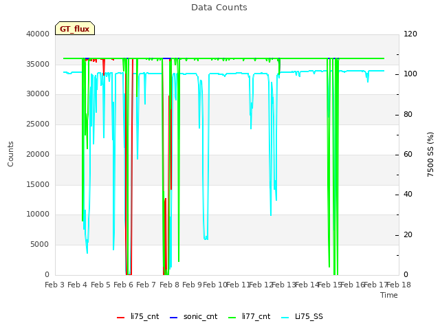 plot of Data Counts