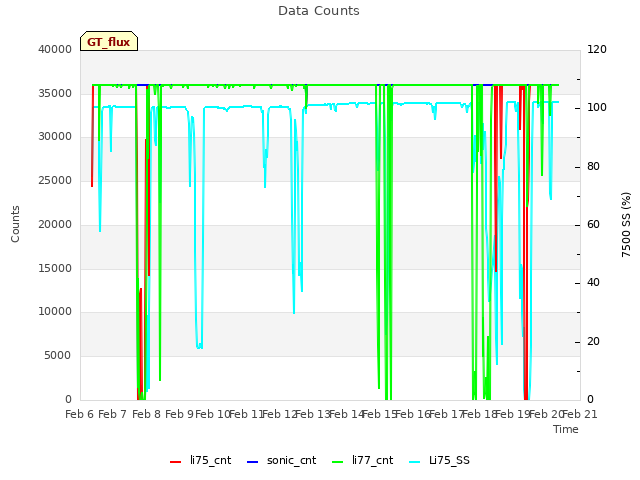 plot of Data Counts