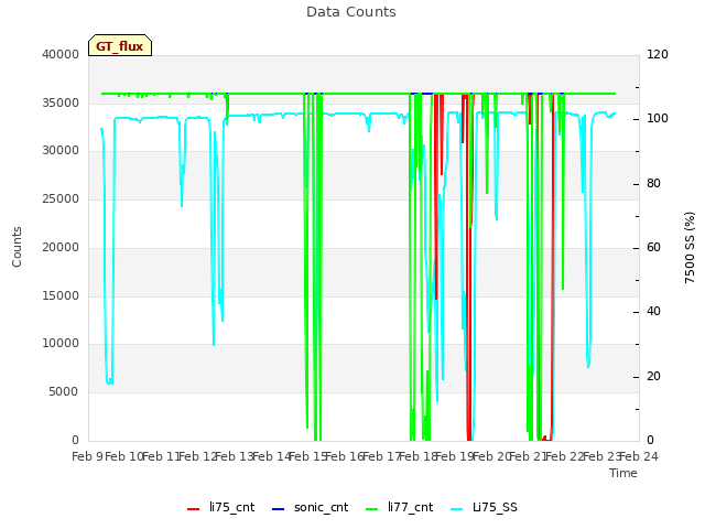 plot of Data Counts