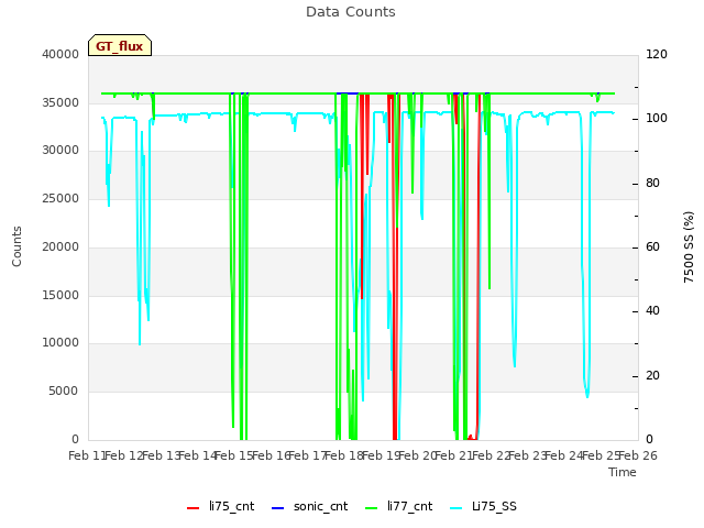 plot of Data Counts