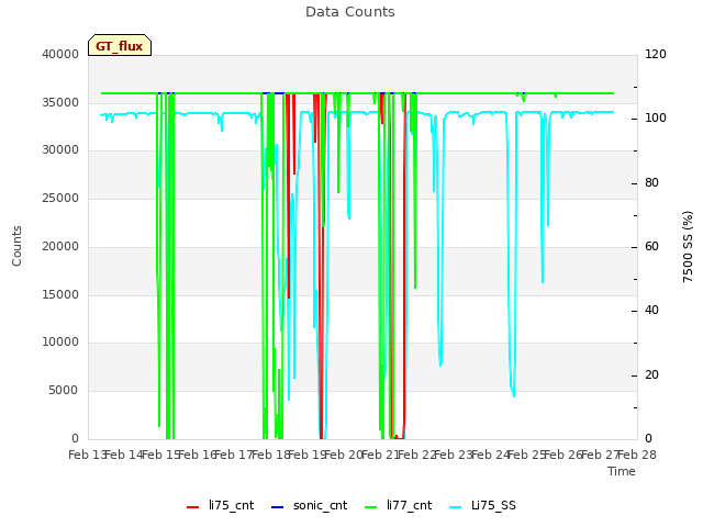 plot of Data Counts