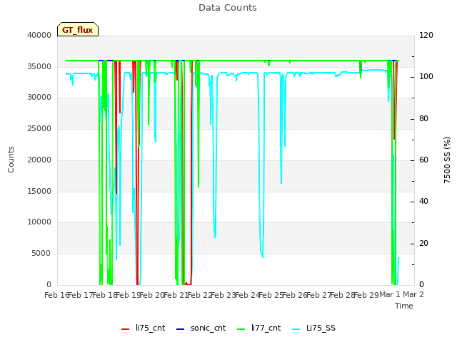 plot of Data Counts