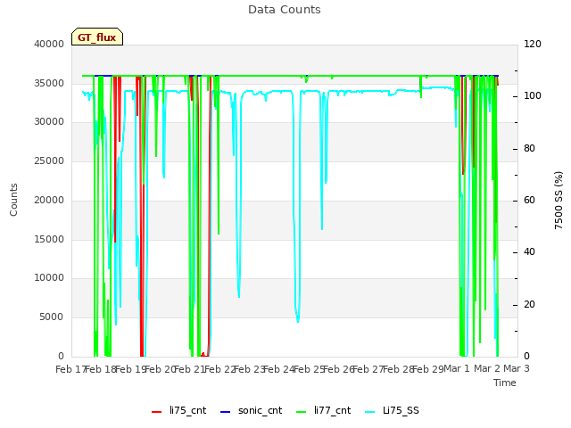 plot of Data Counts