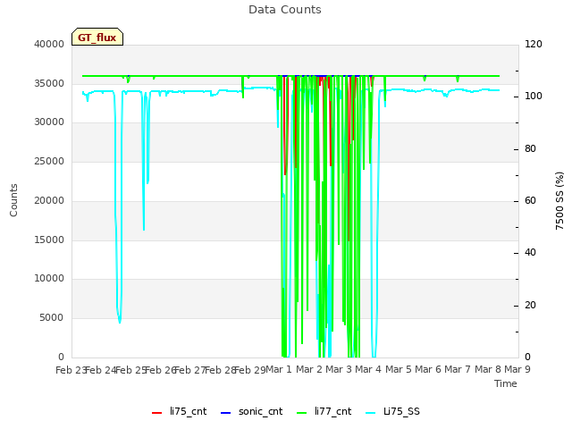 plot of Data Counts