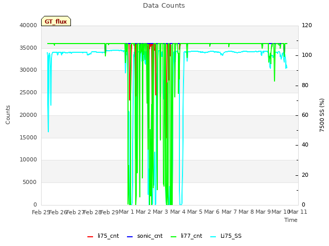 plot of Data Counts