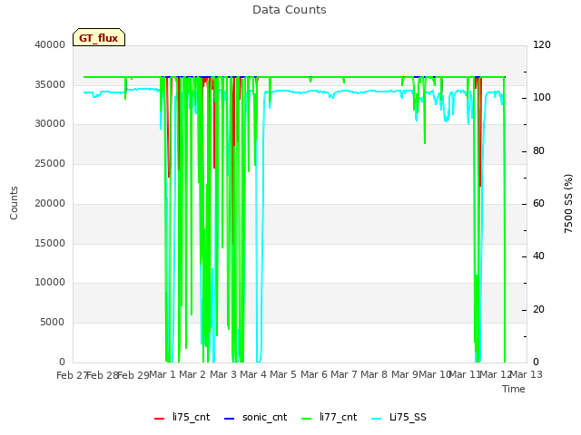 plot of Data Counts